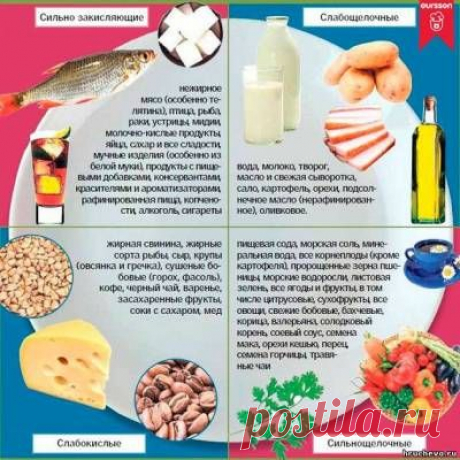 Еда ощелачивающая организм - или закисляющая его, наше здоровье - или нет -