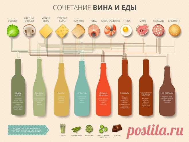 👍 Как правильно подобрать вино к еде