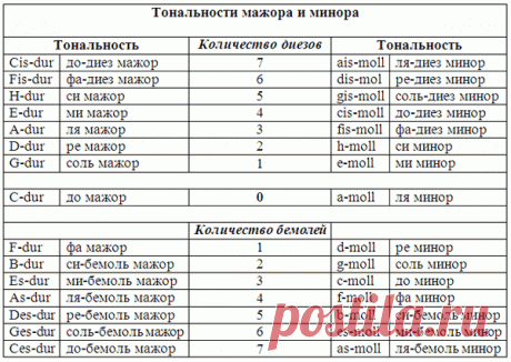 Как определить тональность мелодии? | Музыкальный класс