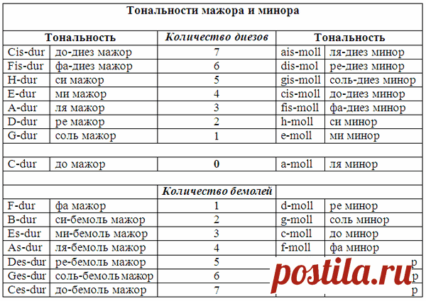 Как определить тональность мелодии? | Музыкальный класс