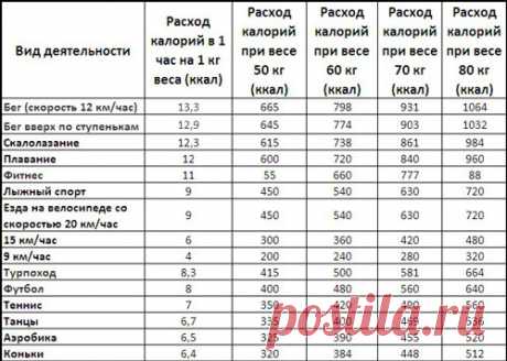 Сколько сжигается калорий при различных видах деятельности