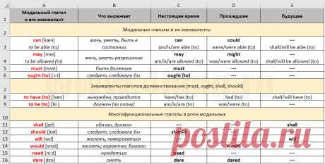 Модальные глаголы в английском языке в таблице с эквивалентами