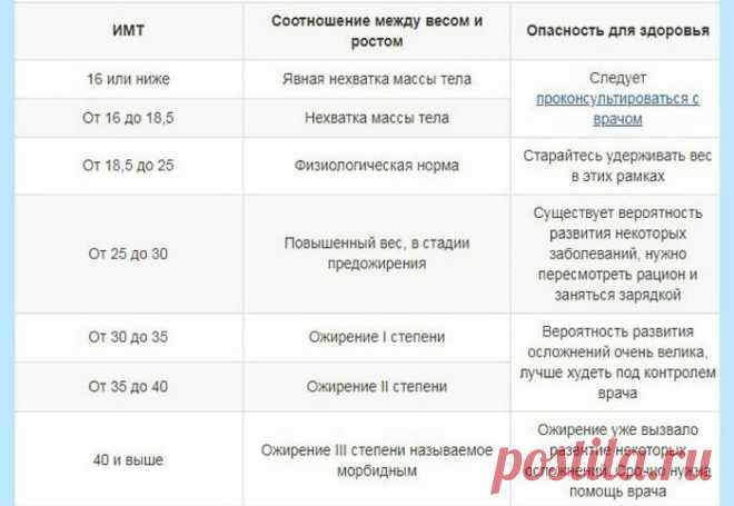 Ожирение 4 степени: сколько кг, берут ли в армию, лечение, диета, липосакция, инвалидность, и беременность, питание, ИМТ, как лечить, профилактика