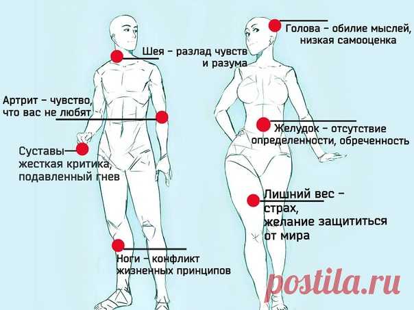 Список болезней, вызванных негативными эмоциями
Сохраняйте, это может Вам пригодится.

Алкоголизм - чувство одиночества, бесполезности, нежелание жить, недостаток внимания и ласки.
Аллергия - неверие в собственные силы, перенесенный стресс, эмоции страха.
Апатия - сопротивление чувствам, страх, безучастное отношение других.
Апоплексический удар, припадок - бегство от семьи, от себя, от жизни.
Аппендицит - страх перед жизнью.

Артрит, подагра - отсутствие любви со стороны о...