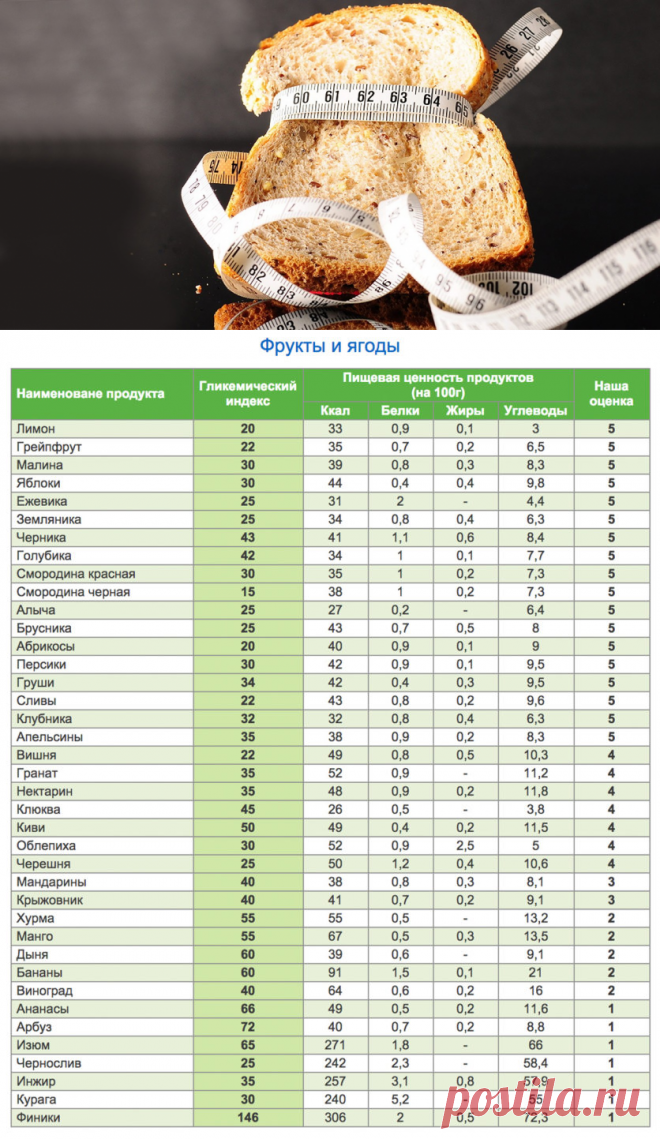 Умно похудеть. Что такое гликемический индекс продукта