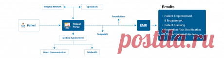 Healthcare Patient Engagement Software Solutions