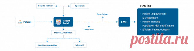 Healthcare Patient Engagement Software Solutions