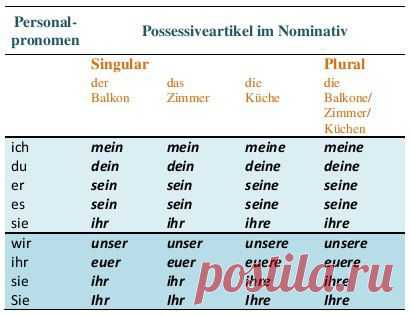 Соотношение личных и притяжательных местоимений / Изучение немецкого языка