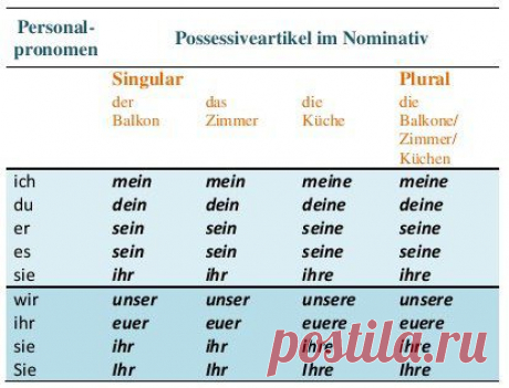 Соотношение личных и притяжательных местоимений / Изучение немецкого языка