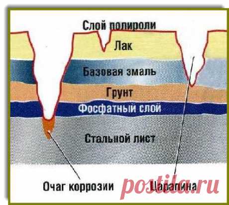 Ржавчина на машине: как избавится от коррозии своими руками с помощью доступных средств