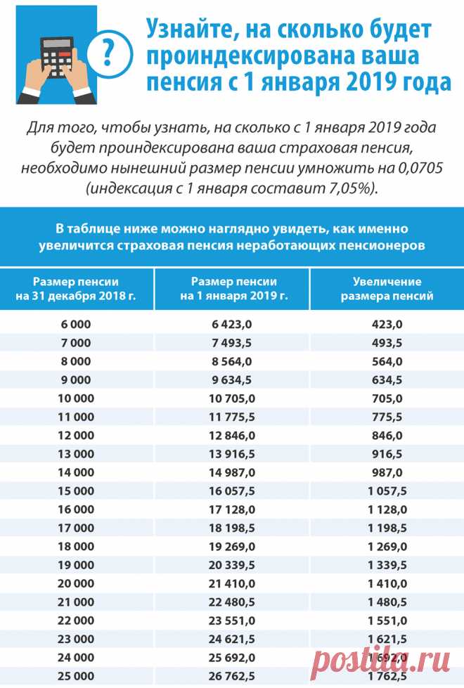 ПФР опубликовал таблицу роста пенсий россиян в 2019 году | Сайт Телерадиокомпании «ТВС» г. Трехгорный