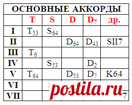 На каких ступенях строятся аккорды – таблицы по сольфеджио | Музыкальный класс