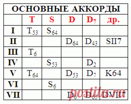 На каких ступенях строятся аккорды – таблицы по сольфеджио | Музыкальный класс