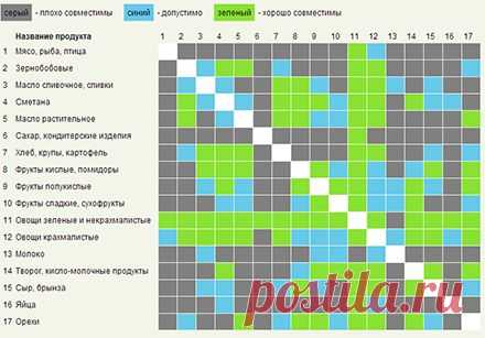Раздельное питание для похудения: таблица, меню, рецепты