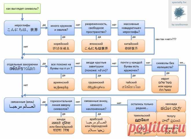 языки Азии. инфографика
