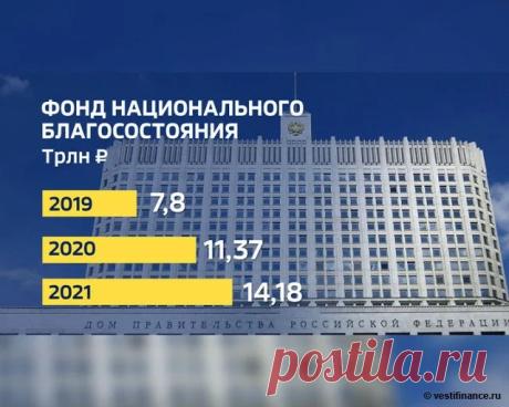 Объём Фонда национального благосостояния (ФНБ) России в ноябре увеличился на 158 млрд руб. и на 1 декабря 2020 года достиг 13,457 трлн руб. С начала года в ФНБ дополнительно накоплено более 5,5 трлн рублей