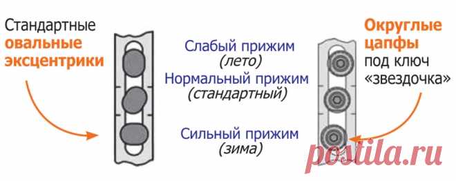 В доме будет тепло, если пластиковые окна перевести в зимний режим – Моя Околица