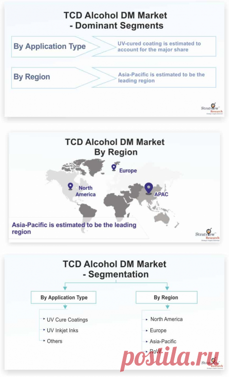TCD Alcohol DM Market is likely to witness an impressive CAGR of 7.0% during the forecast period. Major factors such as increasing usage of TCD alcohol in automotive applications, rising demand for UV-cured inks, and growing usage of UV-cured adhesives in packaging industry are expected to drive the TCD alcohol DM market growth during the forecast period.