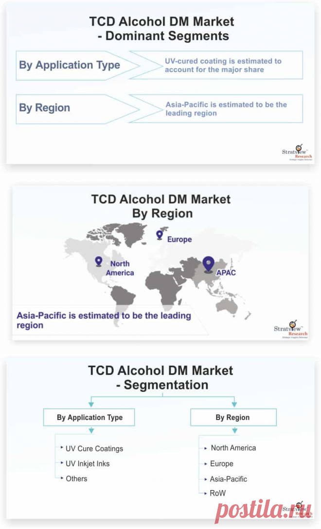 TCD Alcohol DM Market is likely to witness an impressive CAGR of 7.0% during the forecast period. Major factors such as increasing usage of TCD alcohol in automotive applications, rising demand for UV-cured inks, and growing usage of UV-cured adhesives in packaging industry are expected to drive the TCD alcohol DM market growth during the forecast period.