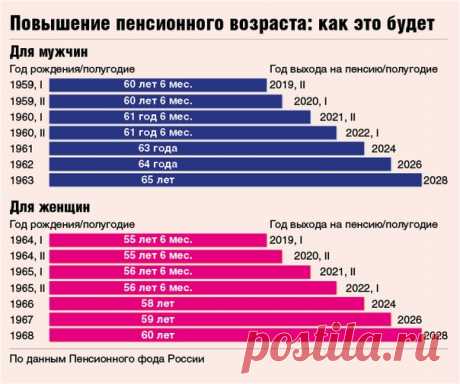 В первой половине 2019 года ни один гражданин России не выйдет на страховую пенсию по старости.
Из-за повышения пенсионного возраста миллионы россиян потеряют сотни тысяч рублей.
Закон о повышении пенсионного возраста принят исключительно голосами депутатов «Единой России».