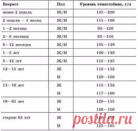 Нормы гемоглобина.
Сохраняем себе на странице, чтобы не потерять.