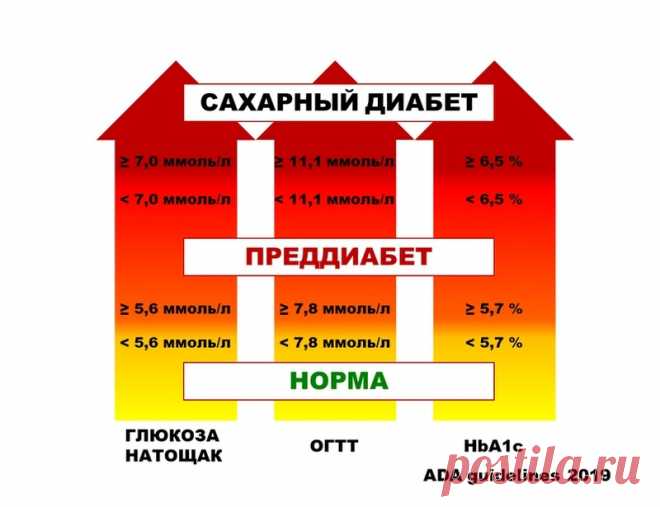 Как распознать и остановить преддиабет... - Познавательный сайт ,,1000 мелочей