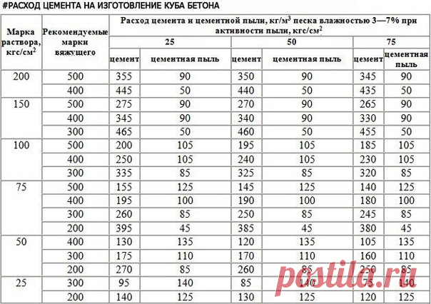 РАСХОД ЦЕМЕНТА НА ИЗГОТОВЛЕНИЕ КУБА БЕТОНА 

Вопрос: Сколько нужно цемента (в кг) на один кубический метр кладки ПГС? 
Ответ: Согласно СНиП 82-02-95 «Федеральные (типовые) элементные нормы расхода цемента при изготовлении бетонных и железобетонных изделий и конструкций» приняты нормы по расходу цемента для строительства гражданских обьектов. В зависимости какую марку бетона хотим получить применяем и соответствующий коэффициент. Однозначно при этом доказано, что расход цем...