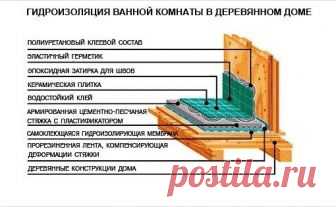 Гидроизоляция ванной комнаты в деревянном доме