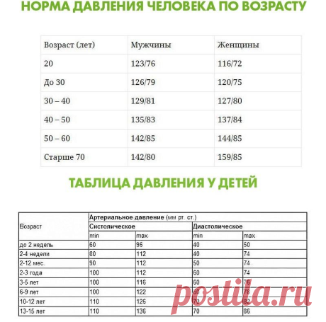 Вот какие показатели кровяного давления считаются нормальными в разном возрасте
