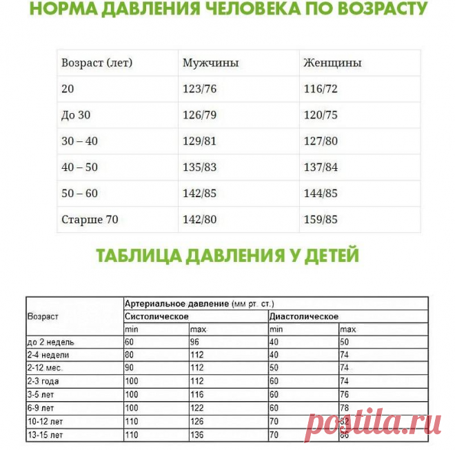 Вот какие показатели кровяного давления считаются нормальными в разном возрасте