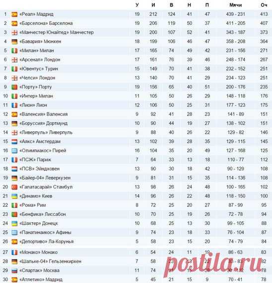 Лига чемпионов 2015/2016 , результаты матчей, турнирная таблица и новости - Tribuna.com