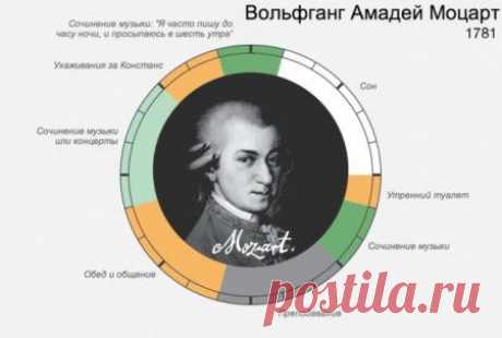 Распорядок дня великих людей. Инфографика. | Планета фактов