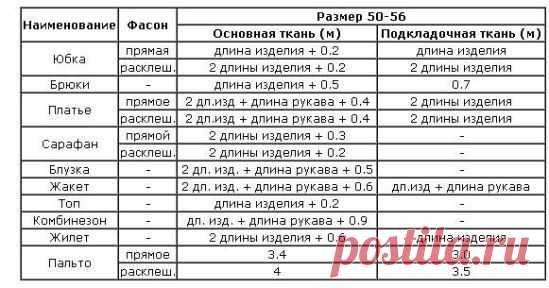 Как рассчитать расход ткани на пошив изделия
