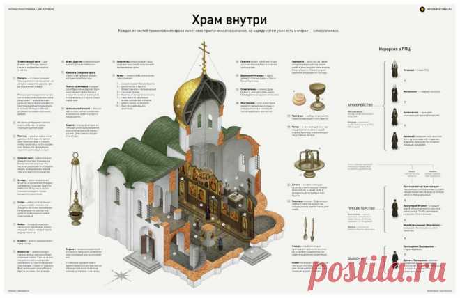 Храм внутри (инфографика)