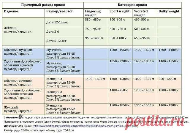 Таблицы расхода пряжи в метрах от толщины нити     
Сохрани себе