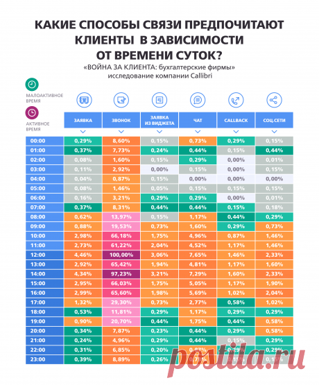 Вот как обращения распределены по времени и по каналам: 
Война за клиента: бухгалтерский аутсорсинг. Инфографика