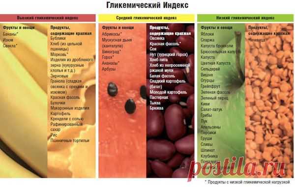 Гликемический индекс