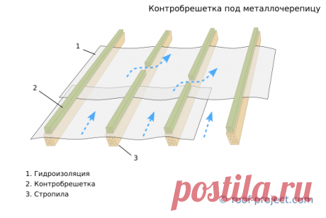 Гидроизоляция холодной крыши: когда нужна + обоснование