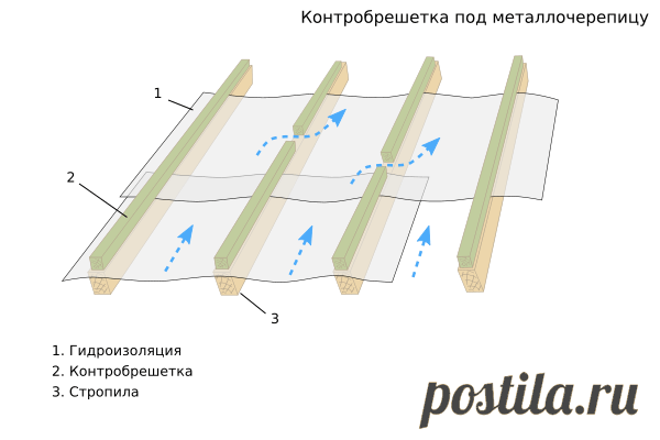 Гидроизоляция холодной крыши: когда нужна + обоснование