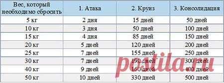 Диета Дюкана: меню на каждый день, таблица
