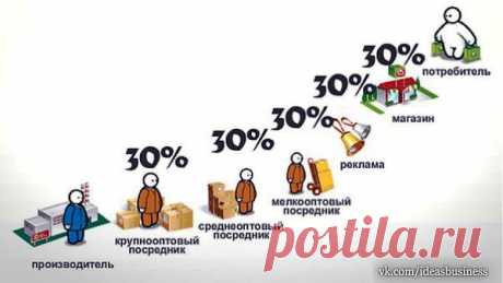 Как правильно делать наценку на товар | ДЕЛАЙ ДЕНЬГИ