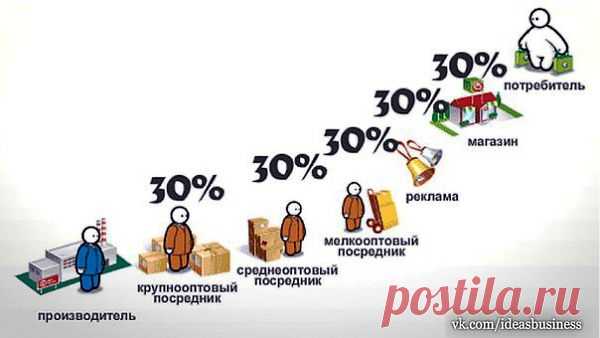 Как правильно делать наценку на товар | ДЕЛАЙ ДЕНЬГИ