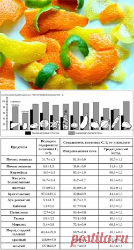 Витамины в микроволновой печи
