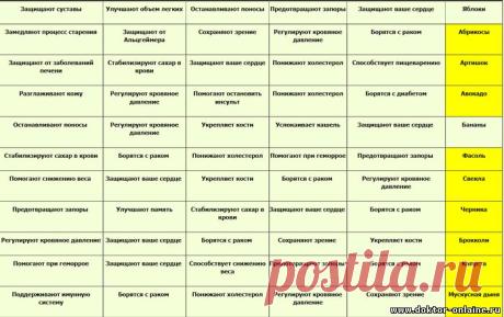 Таблица продуктов для здоровья - Вопросы к специалисту - Медицинская консультация онлайн бесплатно