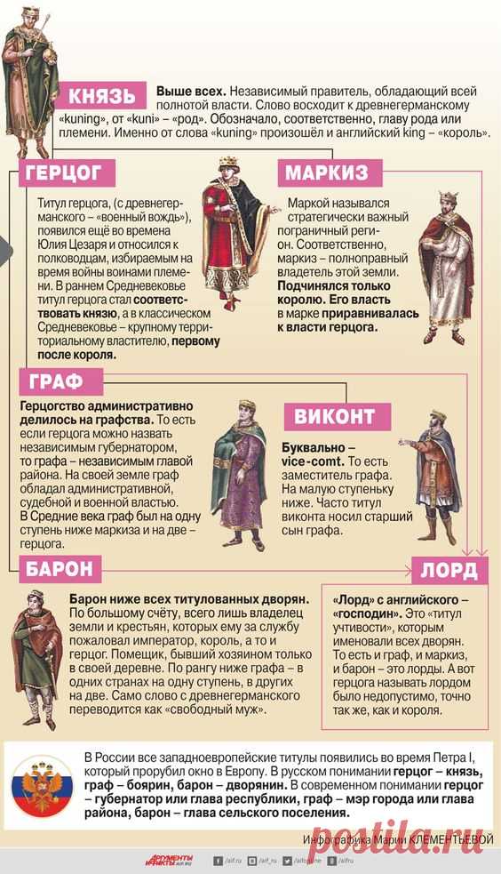 Иерархия европейских титулов. Инфографика