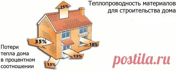 Теплопроводность материалов для строительства дома

При возведении любого здания необходимо учитывать теплопроводность строительного материала, использующегося для устройства стен, кровли и других элементов конструкции. Под этим термином подразумевают свойство материала изменять температуру при внешнем воздействии, пропускать сквозь себя тепловую энергию.
Показать полностью…