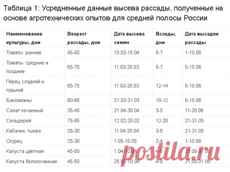 Расчет сроков посева семян овощных культур на рассаду. Когда сажать рассаду? - Ботаничка.ru
