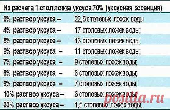 Чтобы получить столовый уксус из 70%-ной уксусной кислоты, нужно соблюсти следующие пропорции: 
9%-ный уксус — 1 ложка кислоты на 7 ложек воды; 
6%-ный уксус — 1 ложка кислоты на 11 ложек воды; 
3%-ный уксус — 1 ложка кислоты на 20 ложек воды. 
И наоборот, можно получить из столового уксуса 70%-ную уксусную кислоту, но при этом нужно уменьшить количество воды, указанное в рецепте, почти на столько, сколько уксуса вы добавляете. 
Формулы расчета просты: 
1 ложка кислоты = 8 ложек 9%-ного уксу