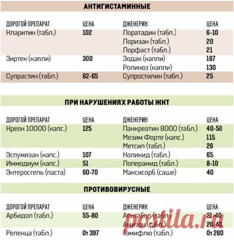 Как заменить дорогие лекарства дешевыми аналогами