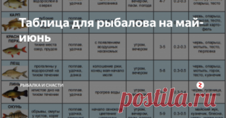 Таблица для рыбалова на май-июнь Ловля рыбы в летнее время в значительной степени отличается от рыбалок в другое время в году. Летом пропитания для рыб вполне достаточно в любом водоеме, поэтому рыбы становятся более привередливыми, и их для успешной рыбалки требуется прикармливать. Прикормка рыбы летом – это очень важный элемент, который играет значительную роль. Ни в коем случае нельзя рыбу перекормить, иначе у нее совершенно п